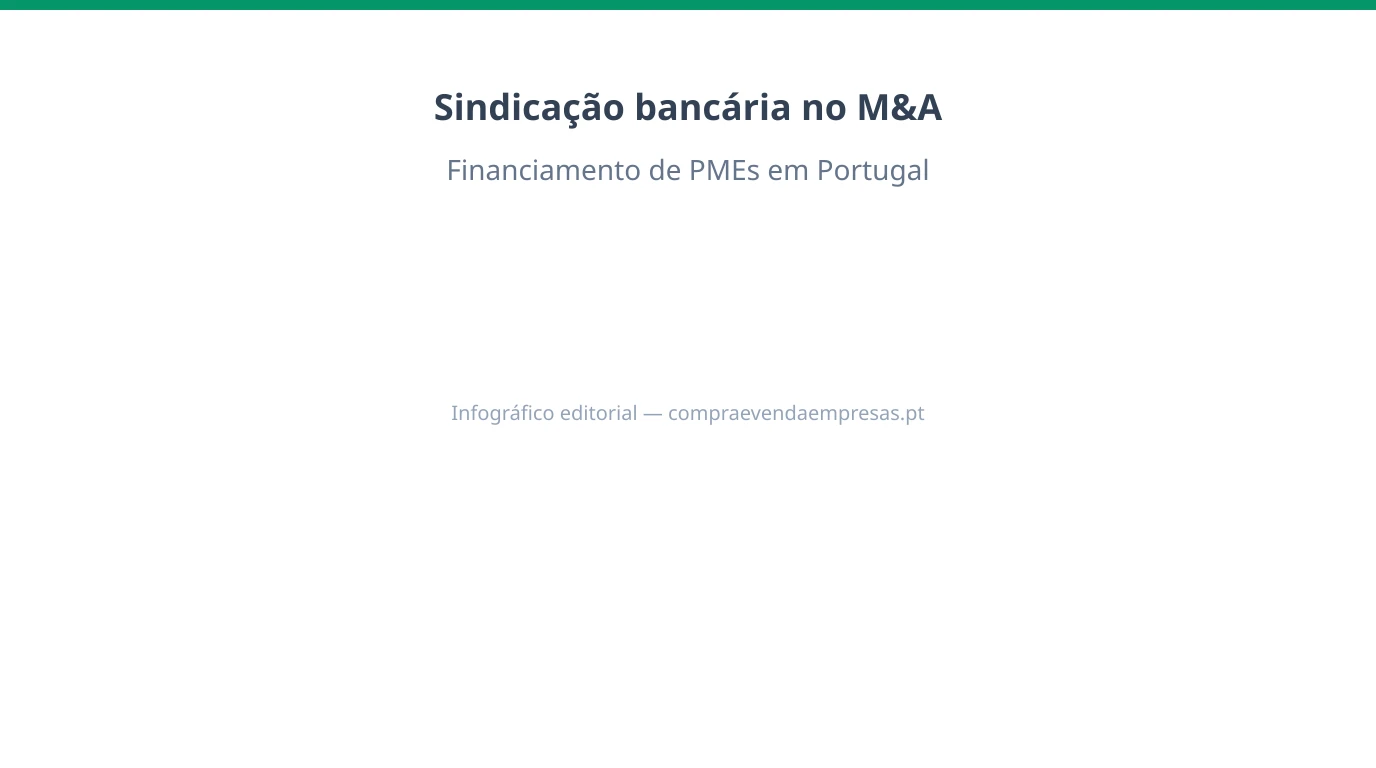 Infográfico sobre sindicação bancária e financiamento de M&A para PMEs em Portugal: agente, vários bancos, covenants e alinhamento com a compra de empresa.