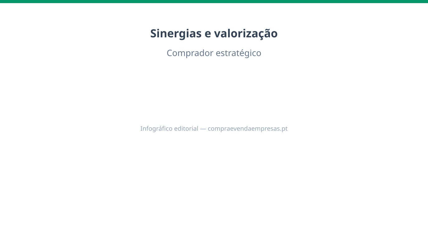Infográfico 16:9 sobre sinergias e valorização em M&A com comprador estratégico em Portugal, com sinergias de receita e custo, prazos, riscos e impacto no preço.