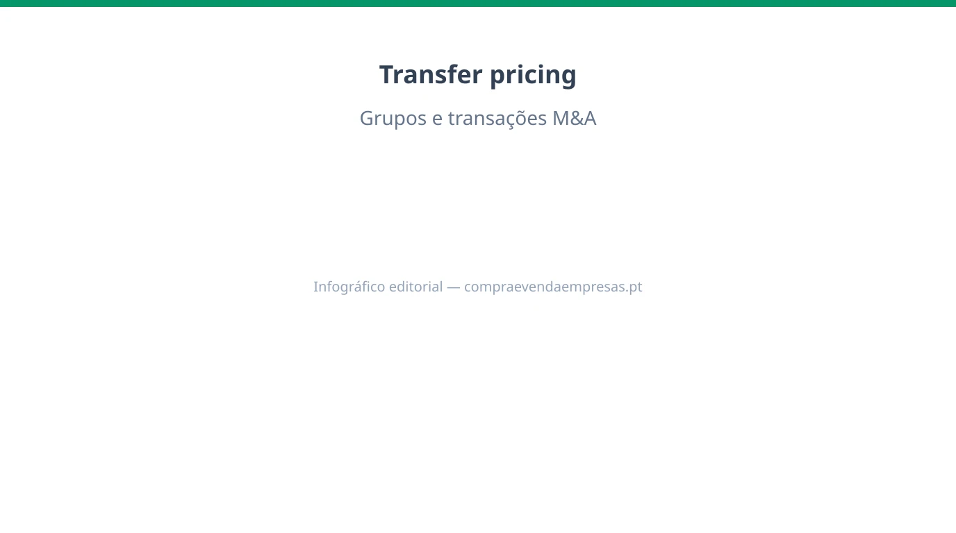 Infográfico sobre transfer pricing e operações intragrupo em Portugal: documentação, risco fiscal e impacto em transações M&A.