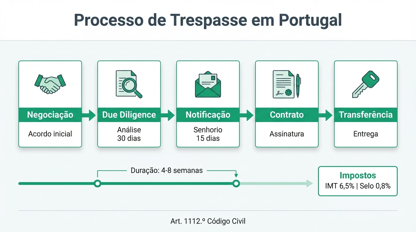 Mapa visual do trespasse de negócio em Portugal: definição legal, fases do processo, fiscalidade e direitos de preferência, em estilo consultoria corporativa com texto em português europeu.