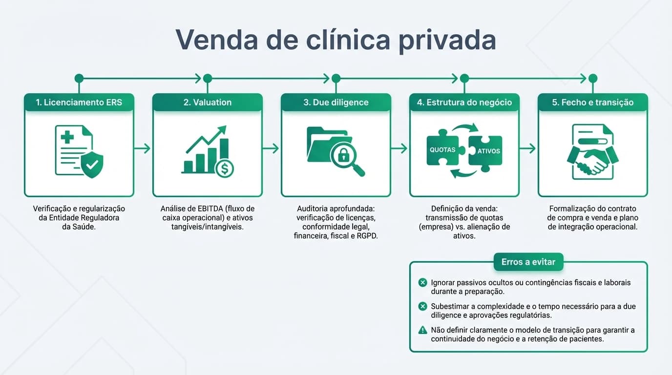Infográfico 16:9 com 5 passos para vender clínica privada em Portugal: licenciamento ERS, valuation com EBITDA e ativos, due diligence RGPD, estrutura do negócio e plano de transição, com erros a evitar.