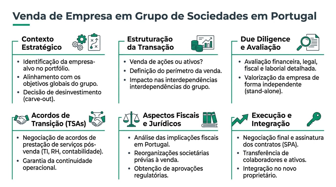 Infográfico sobre venda de empresa em grupo de sociedades: estrutura, aprovações e garantias em Portugal.