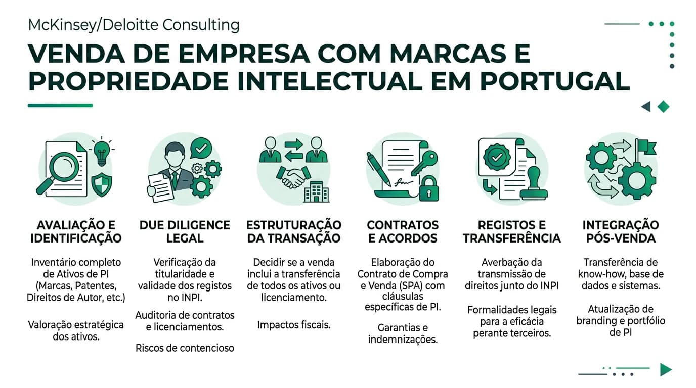Infográfico sobre marcas e propriedade intelectual na venda de empresa: titularidade, transferência e valorização em Portugal.