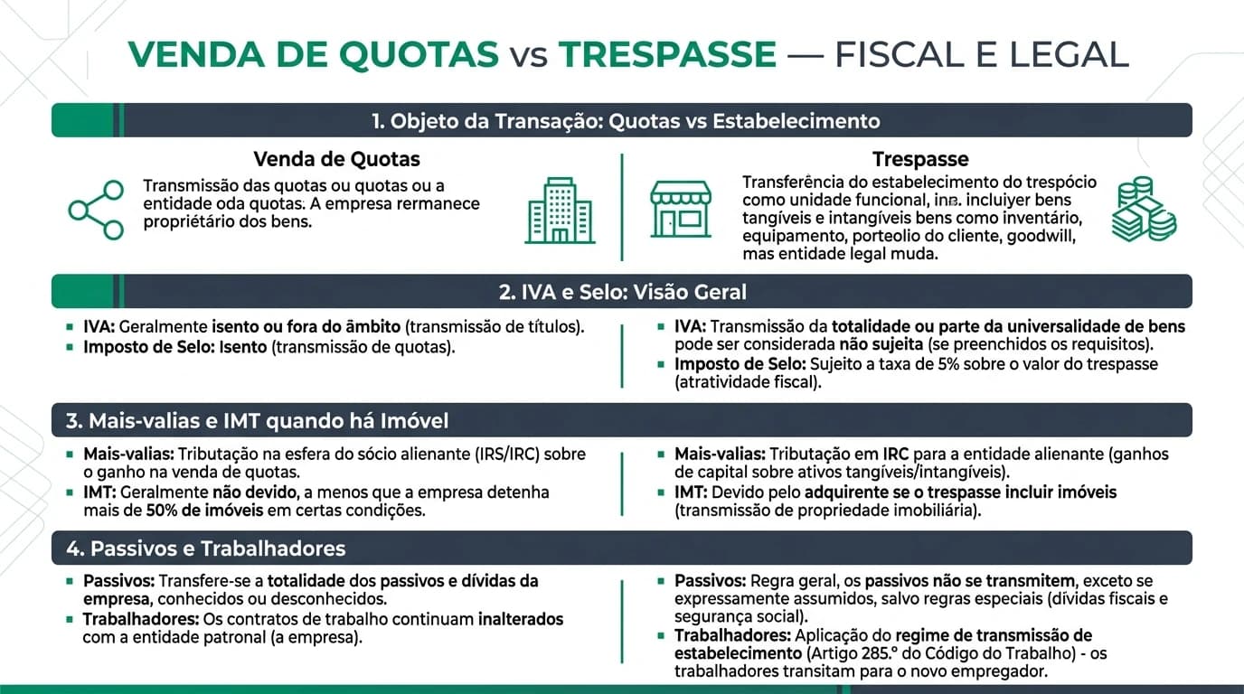 Infográfico comparativo venda de quotas versus trespasse em Portugal com destaque para vetores fiscais e laborais relevantes em M&A de PMEs.