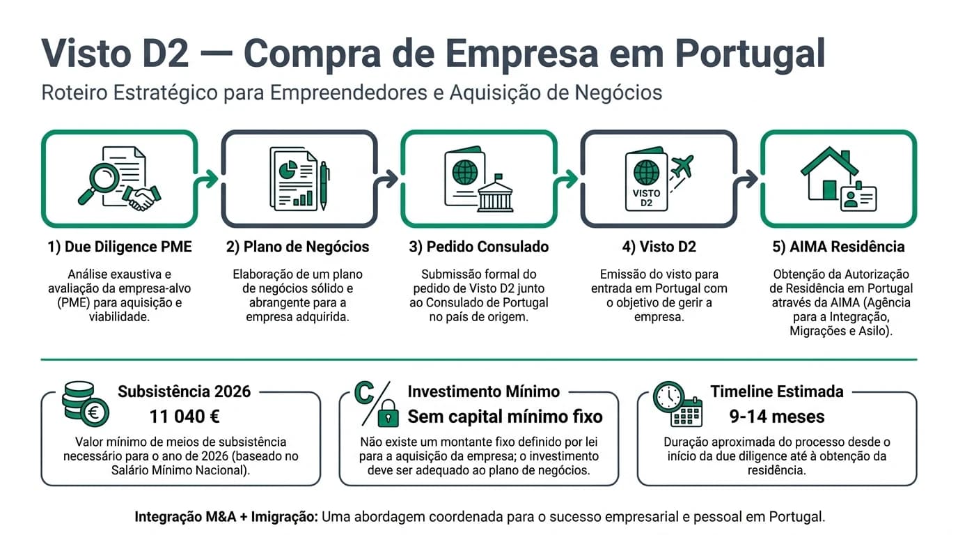 Infográfico profissional em português: fluxo do Visto D2 através da compra de PME — due diligence, plano de negócios, pedido consular, visto D2, autorização de residência AIMA e gestão pós-aquisição.