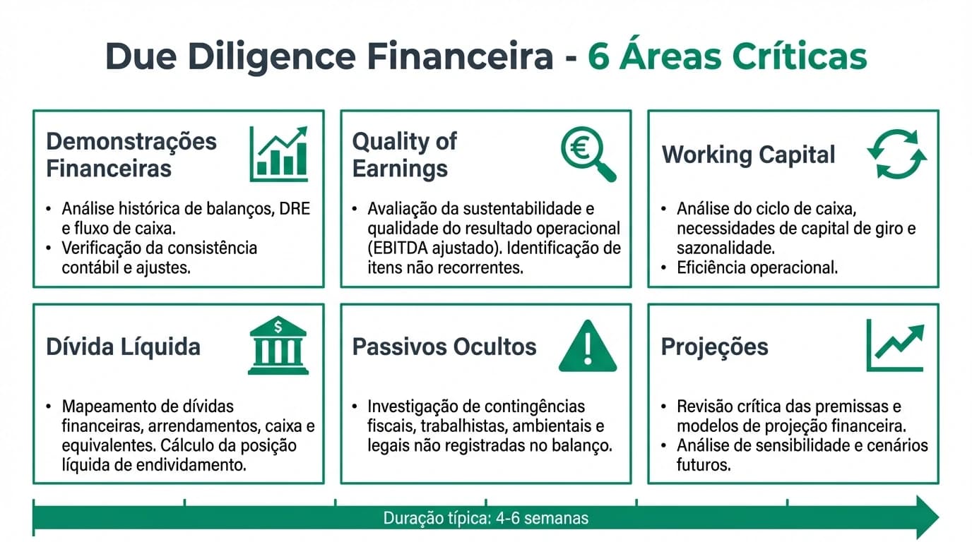 Infográfico executivo sobre checklist integral de due diligence para PMEs em Portugal, com os cinco pilares financeiro, jurídico, fiscal, recursos humanos e comercial alinhados num fluxo único de verificação pré-aquisição