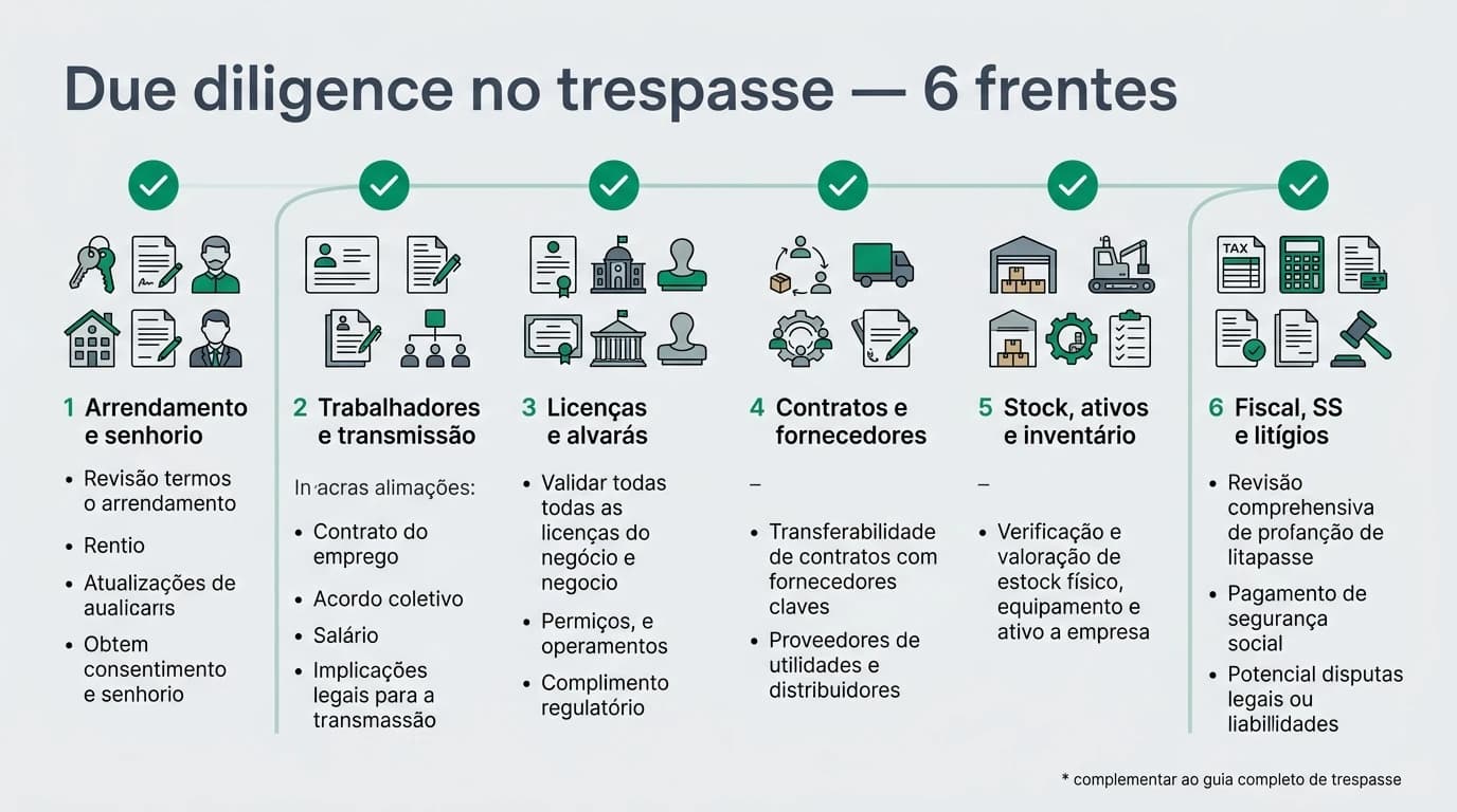 Seis áreas de verificação na due diligence de um trespasse em Portugal, em fluxo horizontal com numeração clara.