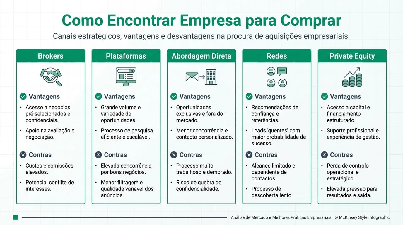 Infográfico com os canais para encontrar empresas à venda: brokers, plataformas, abordagem direta, redes e private equity, com prós e contras de cada.