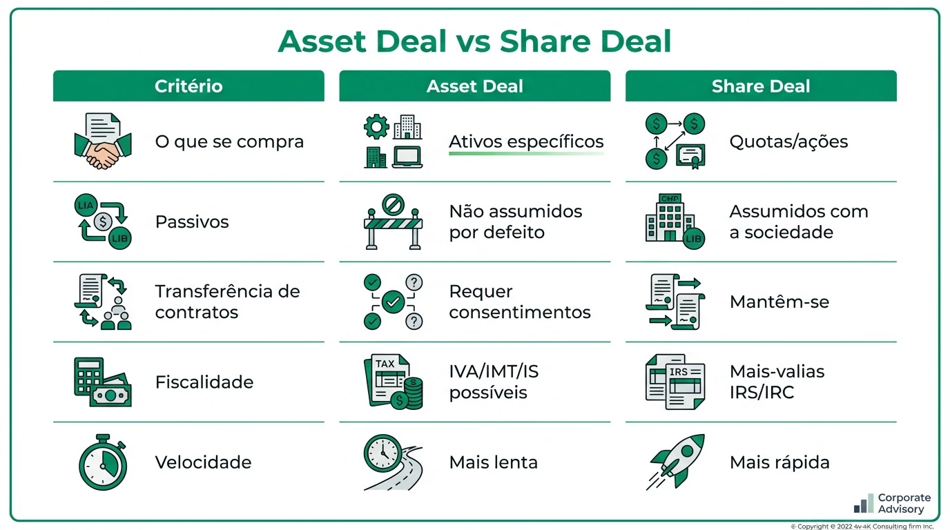 Infográfico comparativo de asset deal vs share deal em Portugal, destacando vantagens, riscos, impostos e efeitos na transferência de contratos e passivos.