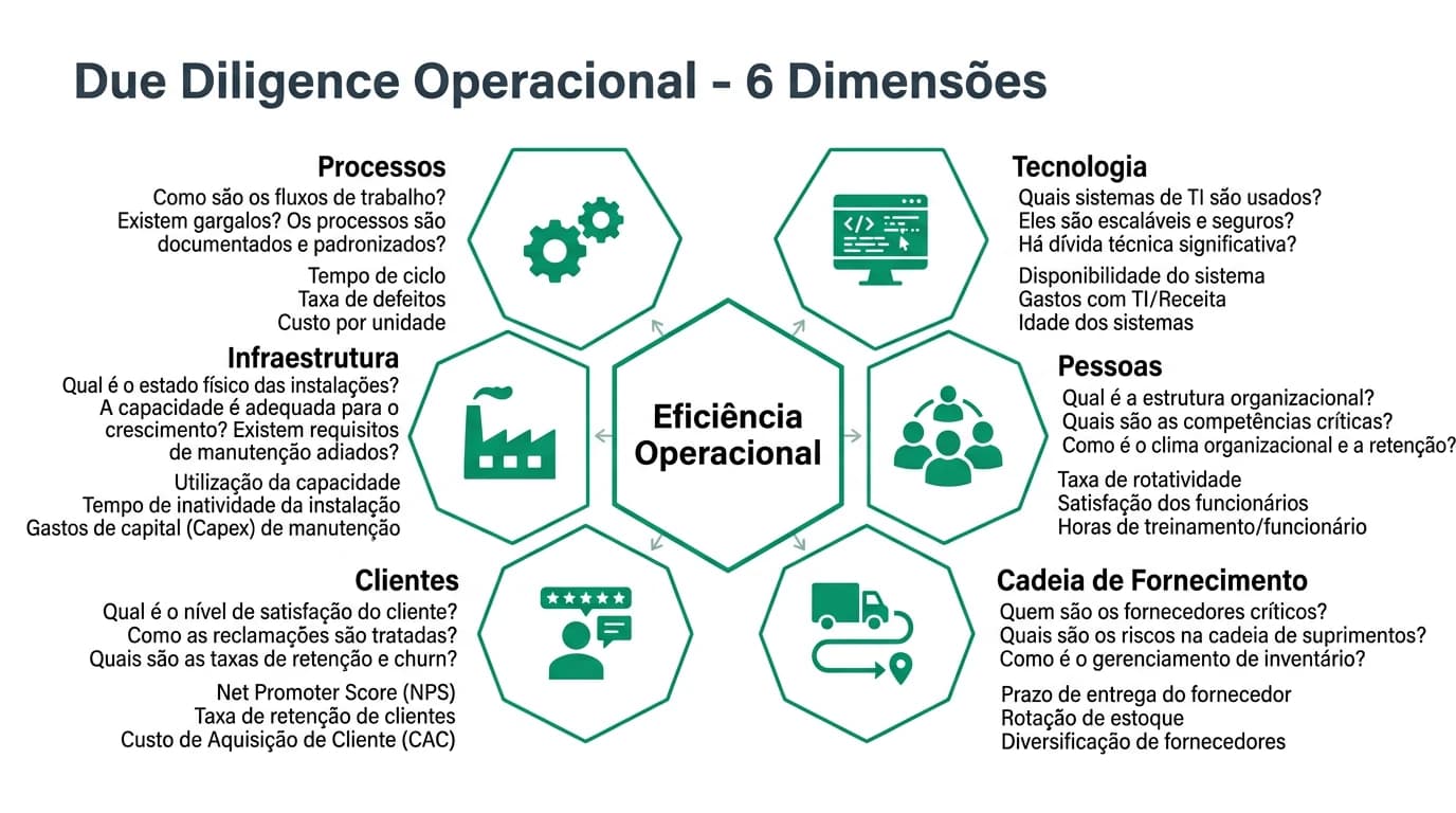 Infográfico de due diligence operacional mostrando as áreas críticas de análise: processos, tecnologia, cadeia de fornecimento, clientes, infraestrutura e pessoas numa aquisição em Portugal