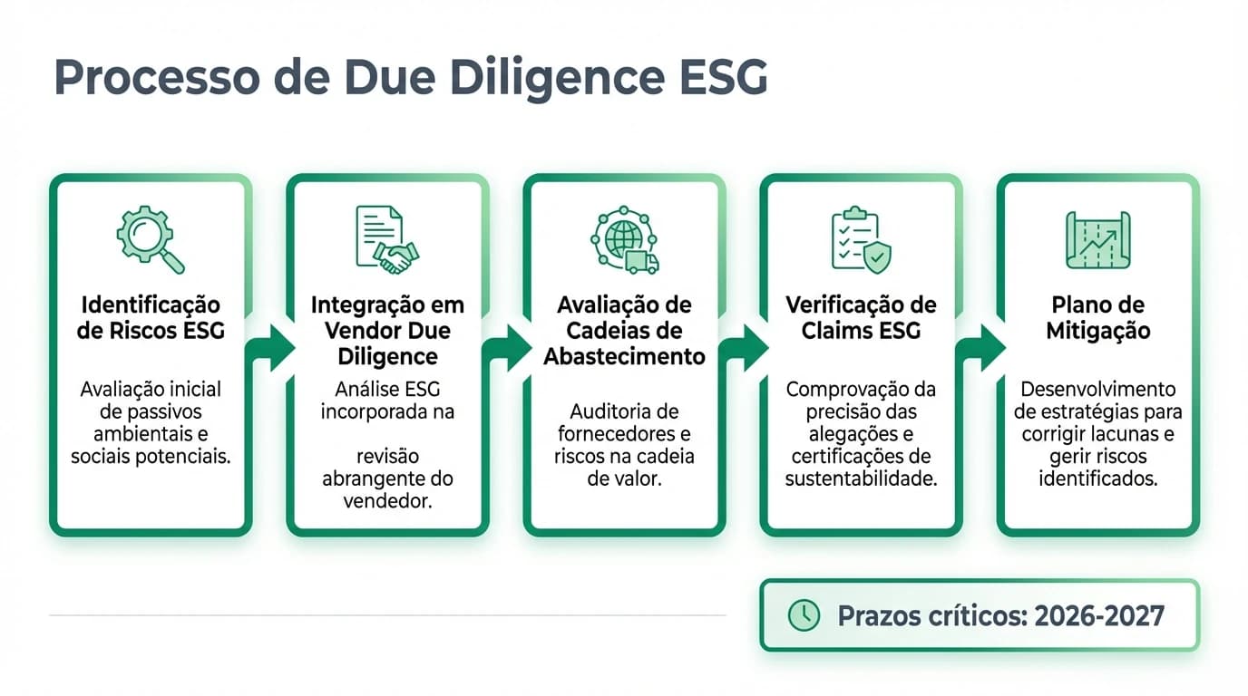 Infográfico profissional com o processo de due diligence ESG em aquisições, com etapas sequenciais e prazos críticos, desenhado para decisões de compra em Portugal.