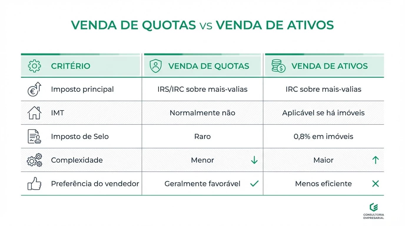 Mapa fiscal da venda de empresas em Portugal: colunas para quotas de Lda e ações de SA, ramificação entre residentes IRS e não residentes artigo 72, com ícones para IRC, Imposto de Selo e benefício artigo 43.