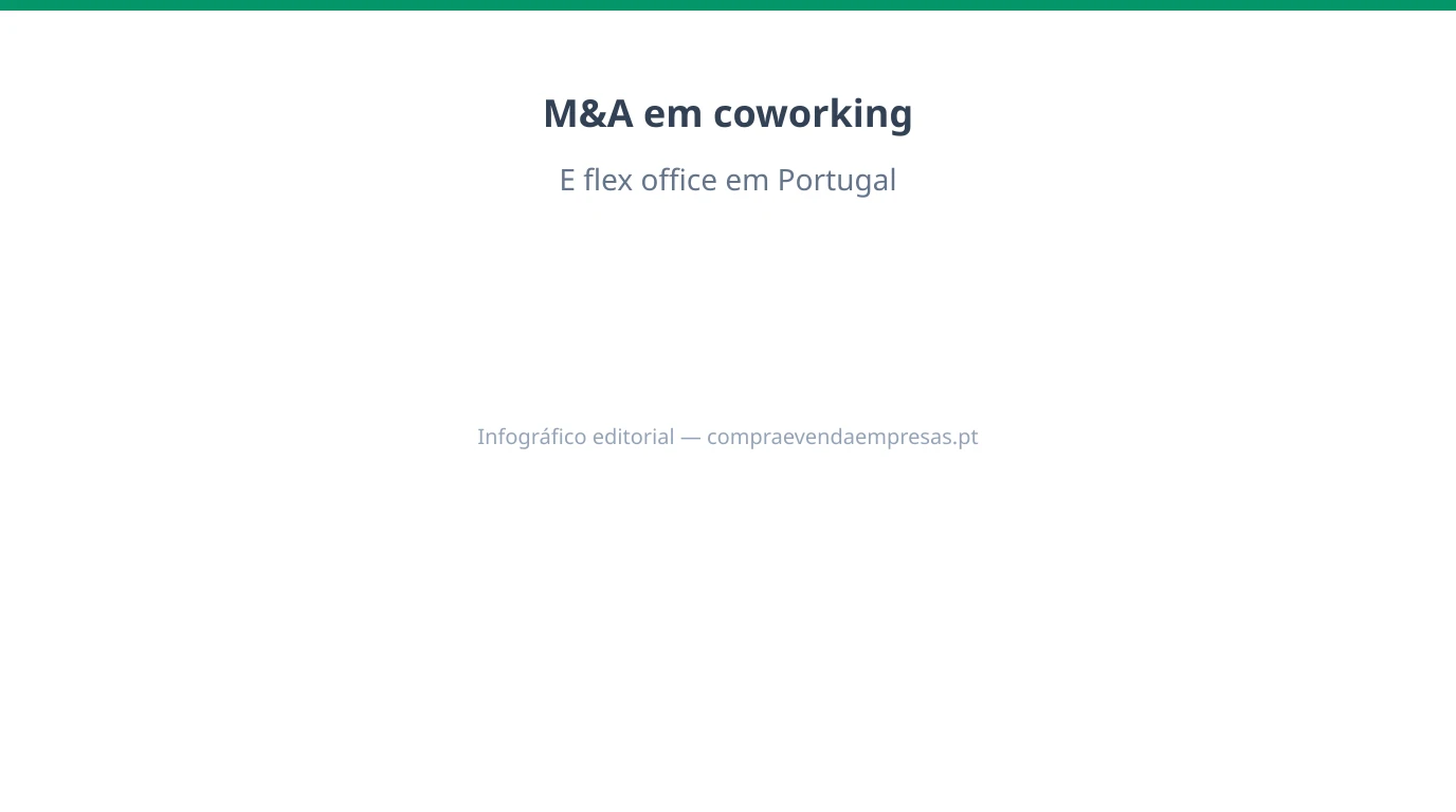 Infográfico 16:9 sobre M&A em coworking e flex office em Portugal, com ocupação, rendas, multi-sede, CAPEX e integração operacional.