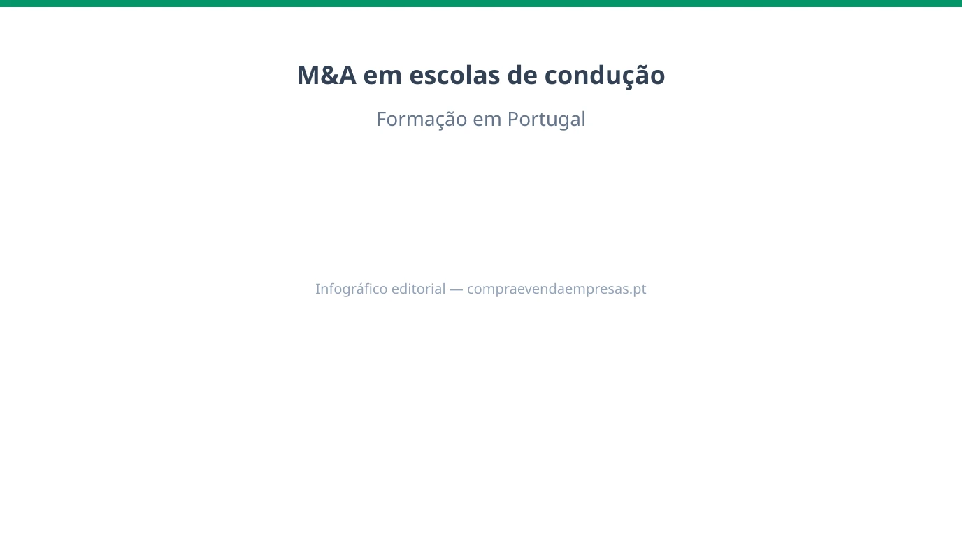 Infográfico sobre M&A em escolas de condução em Portugal: licenças IMT, frota, instrutores e valuation.