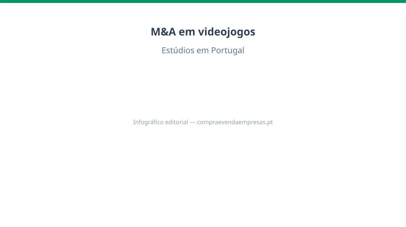 Infográfico 16:9 sobre M&A em videojogos e estúdios em Portugal, com IP, motores, publishing, receitas e equipas técnicas.