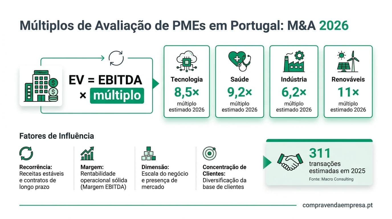 Infográfico em português sobre múltiplos de avaliação EV/EBITDA de PMEs em Portugal em 2026, com faixas setoriais de tecnologia, saúde, indústria e renováveis e fatores que ajustam o preço em transações de M&A.