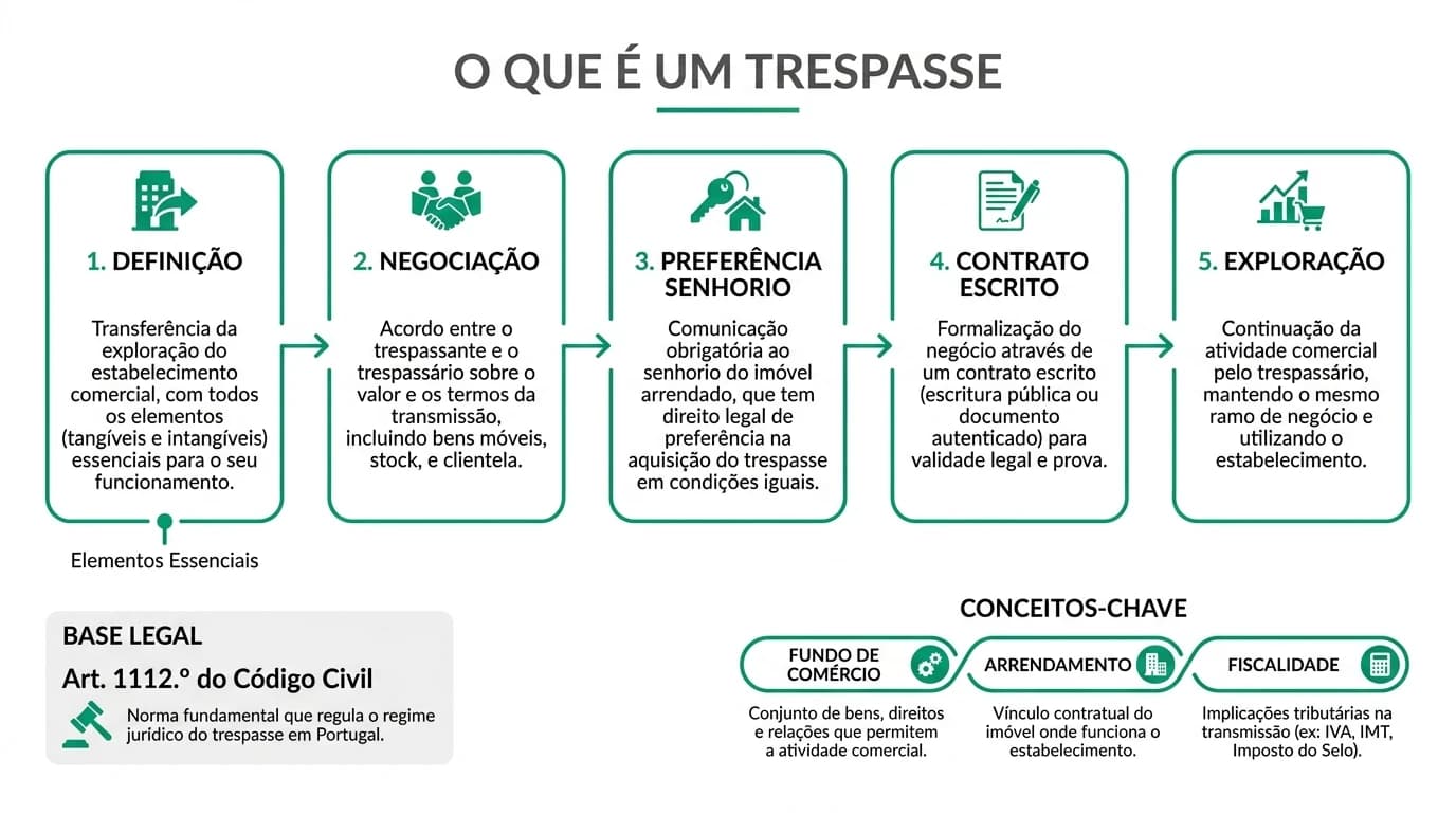 Infográfico profissional em português: o que é um trespasse em Portugal — artigo 1112.º do Código Civil, cinco etapas do processo, fundo de comércio, arrendamento e fiscalidade.