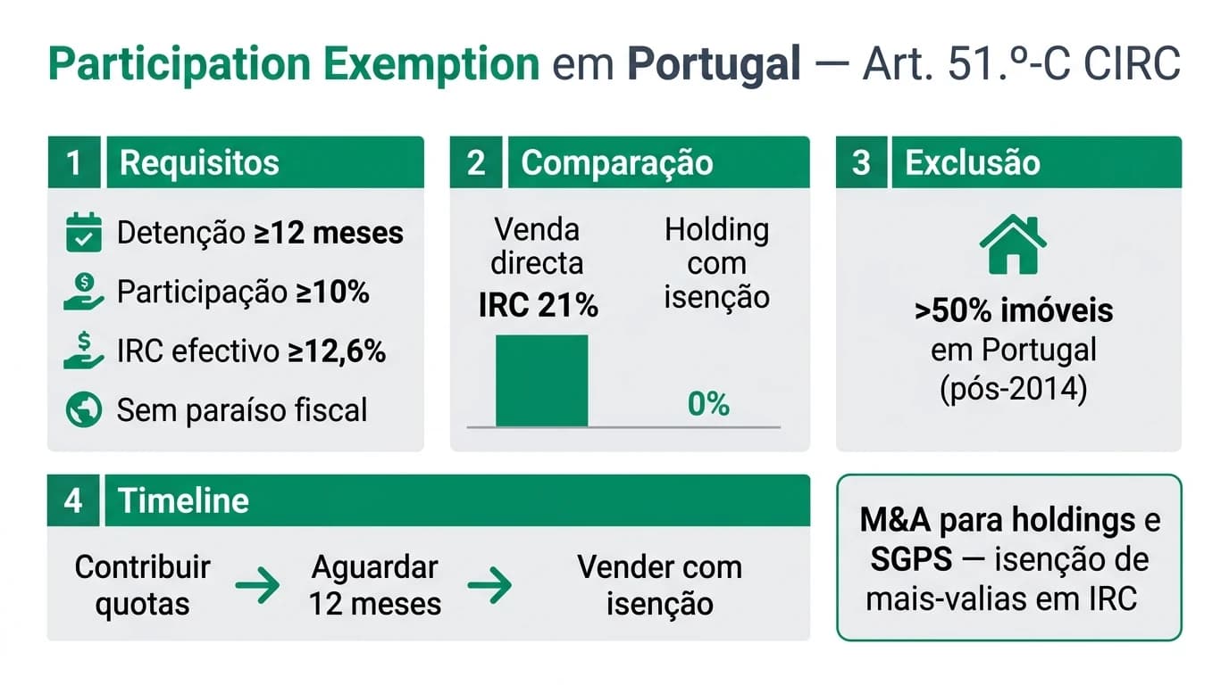 Infográfico 16:9 em português sobre participation exemption em Portugal: requisitos do artigo 51.º-C do CIRC, detenção mínima de 10% durante um ano, comparação entre venda direta com IRC de 21% e venda via holding com isenção de mais-valias, e exclusão por imóveis em Portugal.