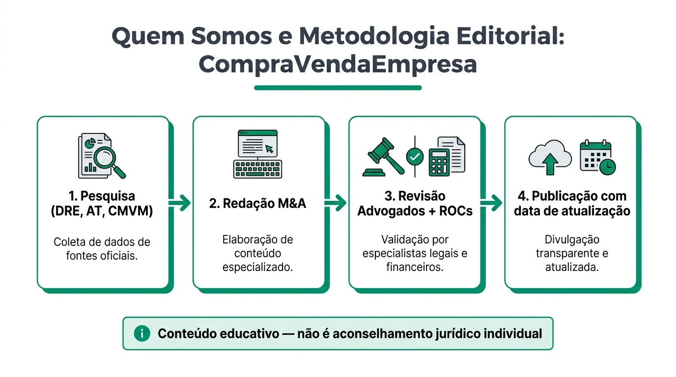 Fluxograma editorial do CompraVendaEmpresa em português: pesquisa em fontes oficiais, redação M&A, revisão por advogados e ROCs, publicação com data de atualização e limites do conteúdo educativo para PMEs em Portugal.