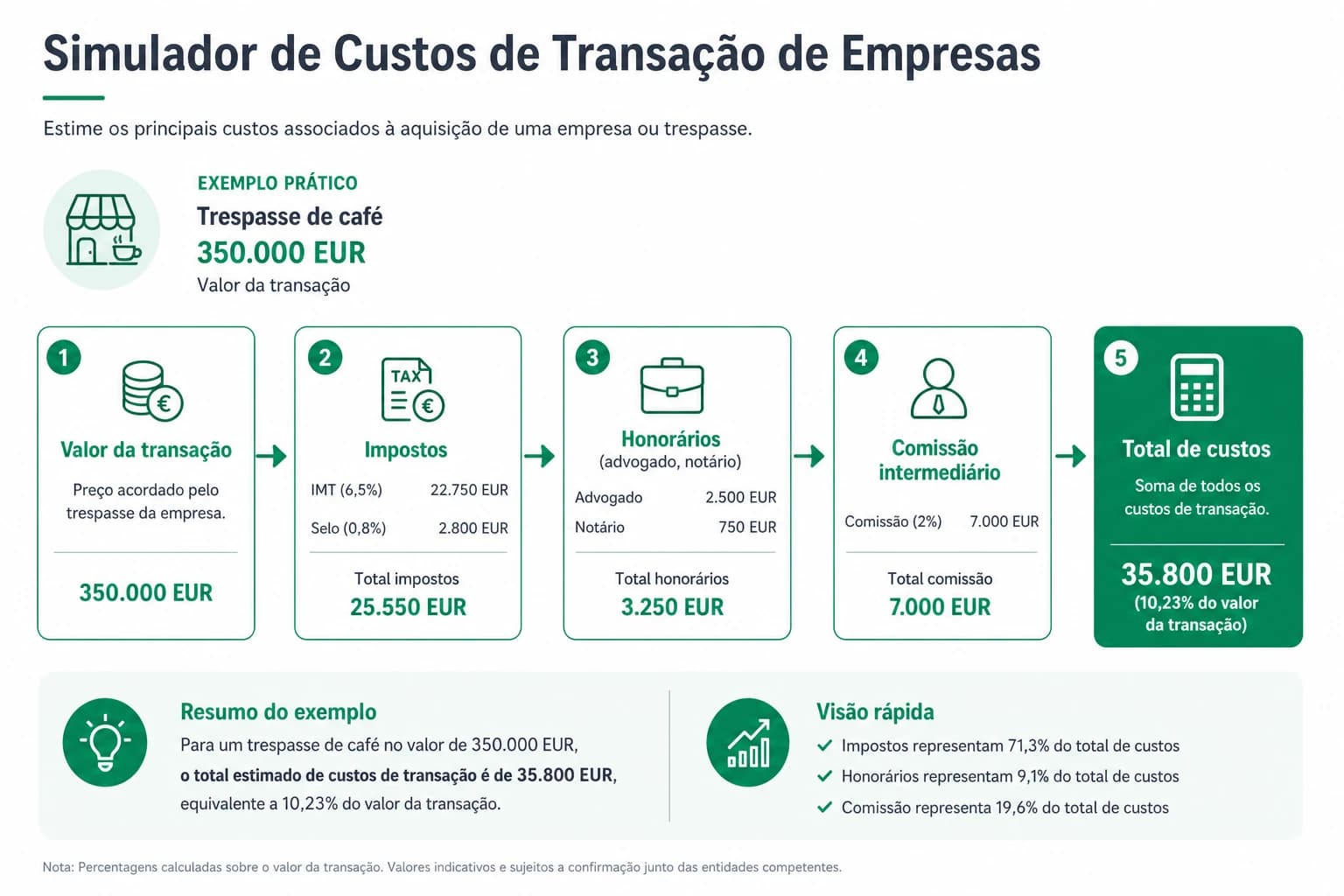 Diagrama da simulação de custos de transação de empresas e trespasse em Portugal: valor da transação, impostos IMT e Selo, honorários e comissão até ao total estimado.