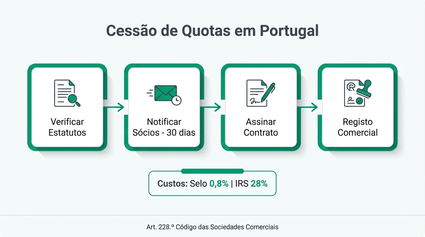 Processo de Cessão de Quotas em Portugal - Infográfico com as 4 etapas principais